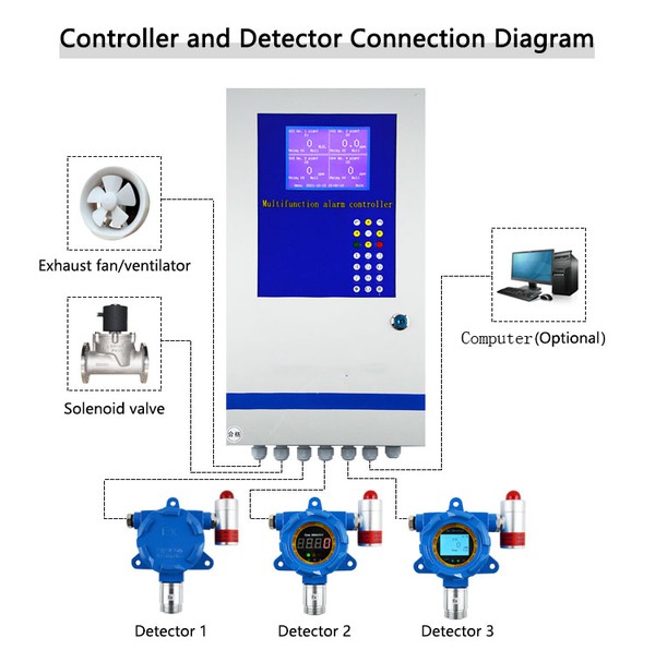Customized gas detector Customized gas detector